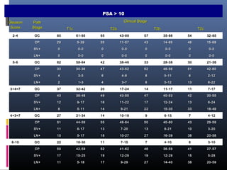 PSA > 10
Clinical Stage

Gleason
Score

Path
Stage

2-4

OC

80

61-95

65

43-89

57

35-86

54

32-85

 

CP

20

5-39

35

11-57

43

14-65

46

15-68

 

SV+

0

0-0

0

0-0

0

0-0

0

0-0

 

LN+

0

0-0

0

0-0

0

0-0

0

0-0

OC

62

58-64

42

38-46

33

28-38

30

21-38

 

CP

33

30-36

47

43-52

52

46-56

51

42-60

 

SV+

4

3-5

6

4-8

8

5-11

6

2-12

 

LN+

2

1-3

4

3-7

8

5-12

13

6-22

OC

37

32-42

20

17-24

14

11-17

11

7-17

 

CP

43

38-48

49

43-55

47

40-53

42

30-55

 

SV+

12

9-17

16

11-22

17

12-24

13

6-24

 

LN+

8

5-11

14

9-21

22

15-30

33

18-49

OC

27

21-34

14

10-18

9

6-13

7

4-12

 

CP

51

44-59

55

46-64

50

40-60

43

29-59

 

SV+

11

6-17

13

7-20

13

8-21

10

3-20

 

LN+

10

5-17

18

10-27

27

16-39

38

20-58

OC

22

16-30

11

7-15

7

4-10

6

3-10

 

CP

50

42-59

52

41-62

46

36-59

41

27-57

 

SV+

17

10-25

19

12-29

19

12-29

15

5-28

 

LN+

11

5-18

17

9-29

27

14-40

38

20-59

5-6

3+4=7

4+3=7

8-10

T1c

T2a

T2b

T2c

 