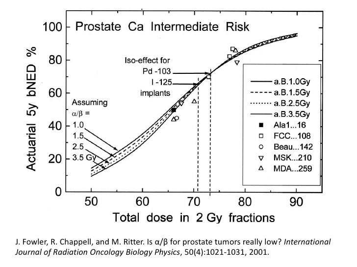 Prostate alpha/beta Ratio & Transition to Hypofractionation, part…