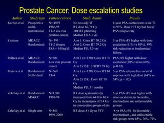 Author Study type Patient criteria Study details Results
Kurban et al Prospective
multi-
institutional
N= 4839
1986-95
T1-2 low risk
prostate cancer
No neo-adj HT
RT dose 60-78 Gy
3DCRT planming
Median FU 6.3 yrs
8-year PSA control rates were 72
to 93%. Dose >72 Gy had lower
PSA relapse rate.
Zietman MDACC
Randomized
N= 393
T1-2 disease
PSA < 105ng/dl
Arm 1: Conv RT 70.2 Gy
Arm 2: Conv RT 79.2 Gy
Median FU: 5.5 yrs
5-yr PSA rFS higher with dose
escalation (61% vs 80%). 49%
risk reduction in biochemical
failure.
Pollack et al MDACC
Randomized
N=301
Low risk prostate
cancer
Arm 1 (n=150): Conv RT 70
Gy
Arm 2 (151): 3DCRT 78 Gy
PSA rFS higher with dose
escalation (70% versus 64%;
p=0.03)
Peeters et al Randomized
Netherland
N=669
T1-4
Arm 1 (n=150): Conv RT 68
Gy
Arm 2 (151): Conv RT 78
Gy
Median FU: 51 months
5-yr PSA relapse-free survival
superior with high dose (64% vs.
54%; p = .02).
Zelefsky et al Randomized
MSKCC
N=1100
1988-98
RT dose systematically
increased from 64.8 to 86.4
Gy by increments of 5.4 Gy
in consecutive groups of pts.
5-yr PSA rFS was higher with
dose escalation in favorable,
intermediate and unfavourable
groups.
Zelefsky et al Single arm N=561
1996-2000
RT dose: 81 Gy to PTV 8-yr PSA rFS for favorable-,
intermediate-, and unfavorable-
risk groups were 85%, 76%, 72%
Prostate Cancer: Dose escalation studies
 