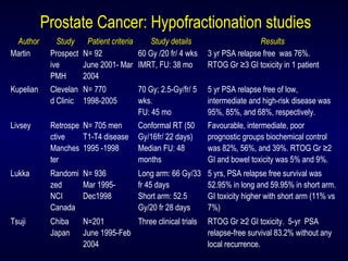 Author Study Patient criteria Study details Results
Martin Prospect
ive
PMH
N= 92
June 2001- Mar
2004
60 Gy /20 fr/ 4 wks
IMRT, FU: 38 mo
3 yr PSA relapse free was 76%.
RTOG Gr ≥3 GI toxicity in 1 patient
Kupelian Clevelan
d Clinic
N= 770
1998-2005
70 Gy; 2.5-Gy/fr/ 5
wks.
FU: 45 mo
5 yr PSA relapse free of low,
intermediate and high-risk disease was
95%, 85%, and 68%, respectively.
Livsey Retrospe
ctive
Manches
ter
N= 705 men
T1-T4 disease
1995 -1998
Conformal RT (50
Gy/16fr/ 22 days)
Median FU: 48
months
Favourable, intermediate, poor
prognostic groups biochemical control
was 82%, 56%, and 39%. RTOG Gr ≥2
GI and bowel toxicity was 5% and 9%.
Lukka Randomi
zed
NCI
Canada
N= 936
Mar 1995-
Dec1998
Long arm: 66 Gy/33
fr 45 days
Short arm: 52.5
Gy/20 fr 28 days
5 yrs, PSA relapse free survival was
52.95% in long and 59.95% in short arm.
GI toxicity higher with short arm (11% vs
7%)
Tsuji Chiba
Japan
N=201
June 1995-Feb
2004
Three clinical trials RTOG Gr ≥2 GI toxicity. 5-yr PSA
relapse-free survival 83.2% without any
local recurrence.
Prostate Cancer: Hypofractionation studies
 