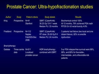 Author Study Patient criteria Study details Results
King Prospective N=41
Stanford
SBRT (CyberKnife)
36.25 Gy/ 5 fr/ 1 week
Median FU: 33 months
Biochemical control 100%
At 12 months, 78% achieved PSA nadir
RTOG Gr ≥3 rectal toxicity 4.8%
Friedland Prospective N=112
Naples
Feb2005-Dec
2006
SBRT (CyberKnife)
RT dose: 35-36 Gy/5 fr
Median FU: 24 months
3 patients had failure (two local and one
distant failure). 82% no erectile
dysfunction
Brachytherapy
Galalae Three centre
data
N=611
Localized
prostate cancer
HDR brachytherapy
combined with EBRT
5-yr PSA relapse-free survival were 96%,
88%, and 69% for favorable-,
intermediate-, and unfavorable-risk
patients
Prostate Cancer: Ultra-hypofractionation studies
 