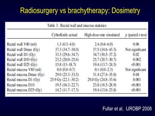 Radiosurgery vs brachytherapy: Dosimetry
Fullar et al, IJROBP 2008
 