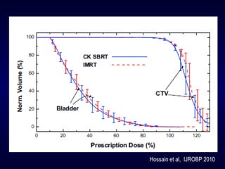 Hossain et al, IJROBP 2010
 