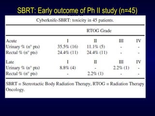 SBRT: Early outcome of Ph II study (n=45)
 