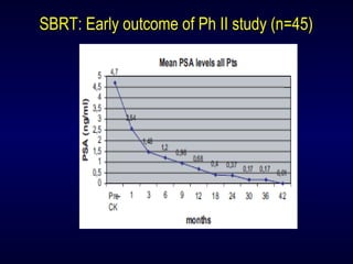 SBRT: Early outcome of Ph II study (n=45)
 
