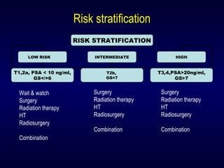 Risk stratification
RISK STRATIFICATION
LOW RISK INTERMEDIATE HIGH
T1,2a, PSA < 10 ng/ml,
GS</=6
T2b,
GS=7
T3,4,PSA>20ng/ml,
GS>7
Wait & watch
Surgery
Radiation therapy
HT
Radiosurgery
Combination
Surgery
Radiation therapy
HT
Radiosurgery
Combination
Surgery
Radiation therapy
HT
Radiosurgery
Combination
 