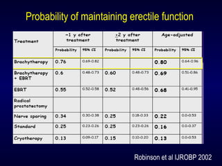 Probability of maintaining erectile function
Robinson et al IJROBP 2002
 