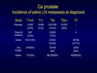 Ca prostate
Incidence of pelvic LN metastasis at diagnosis
Study T1a,b T1c T2a T2b,c T3
Pisansky 12/457
(2.6%)
15/456
(3.3%)
130/1206
(10.8%)
81/320
(25%)
-
Petros &
Catalona
2/61
(3.3%)
33/425
(7.8%)
0
Sands 6/127 (5%) 41/243
(16.9%)
95/199
(47.7%)
Van
Poppel
2/40(5%) 18/199
(9%)
25/46
(54%)
Hanks 1/21(5%) 38/135(28%) 48/95(50%)
 
