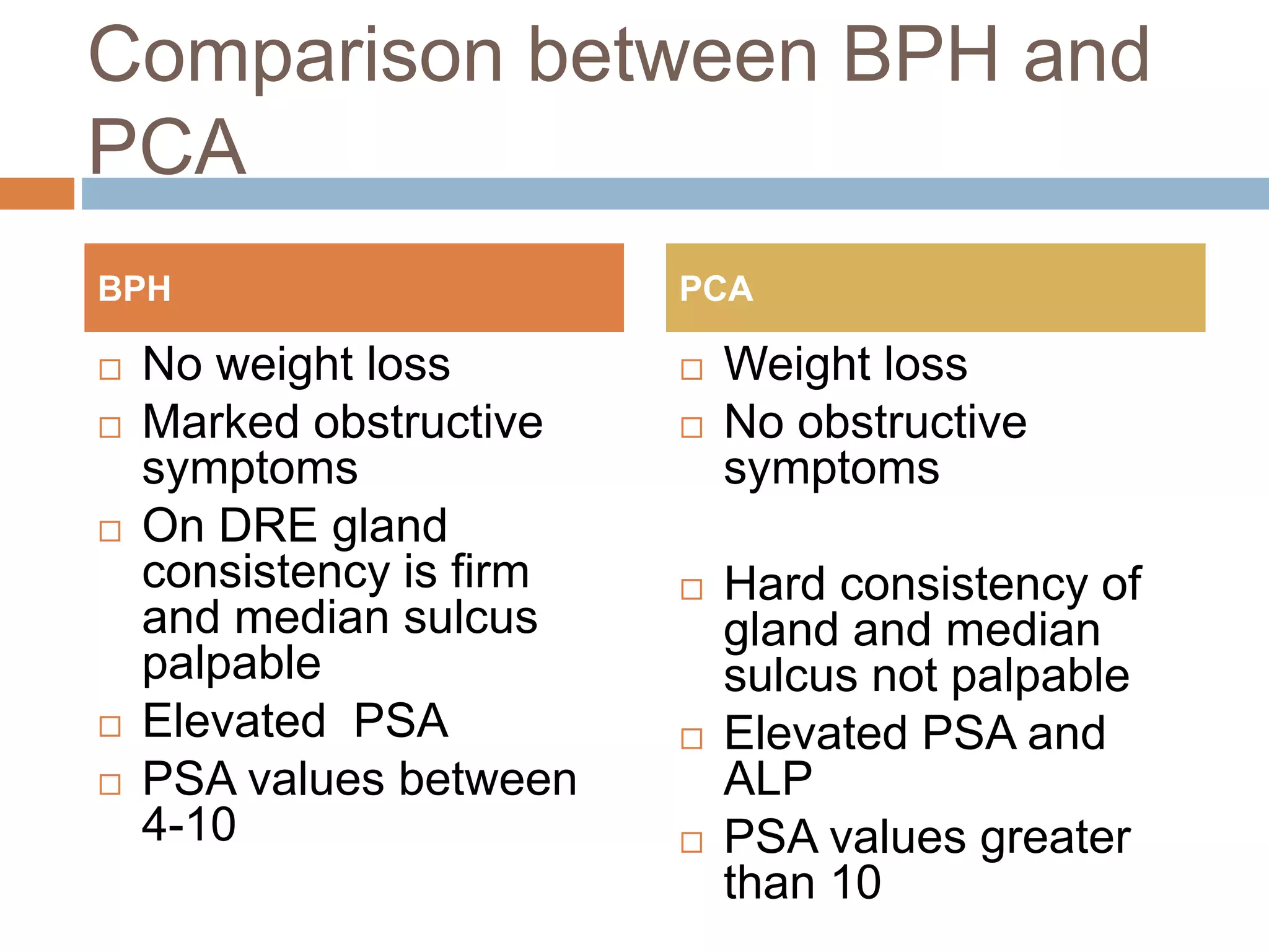 Comparison between BPH and
PCA
 No weight loss
 Marked obstructive
symptoms
 On DRE gland
consistency is firm
and median sulcus
palpable
 Elevated PSA
 PSA values between
4-10
 Weight loss
 No obstructive
symptoms
 Hard consistency of
gland and median
sulcus not palpable
 Elevated PSA and
ALP
 PSA values greater
than 10
BPH PCA
 