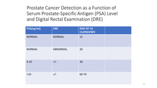 55
PSA(ng/ml) DRE RISK OF CA
(%)PROSTATE
NORMAL NORMAL 15
NORMAL ABNORMAL 20
4-10 +/- 30
>10 +/- 60-70
Prostate Cancer Detection as a Function of
Serum Prostate-Specific Antigen (PSA) Level
and Digital Rectal Examination (DRE)
 