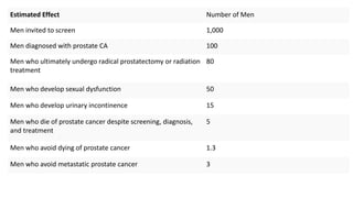Estimated Effect Number of Men
Men invited to screen 1,000
Men diagnosed with prostate CA 100
Men who ultimately undergo radical prostatectomy or radiation
treatment
80
Men who develop sexual dysfunction 50
Men who develop urinary incontinence 15
Men who die of prostate cancer despite screening, diagnosis,
and treatment
5
Men who avoid dying of prostate cancer 1.3
Men who avoid metastatic prostate cancer 3
 