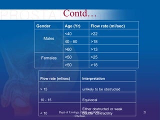 Contd…
Gender Age (Yr) Flow rate (ml/sec)
Males
<40 >22
40 - 60 >18
>60 >13
Females <50 >25
>50 >18
Flow rate (ml/sec) Int...