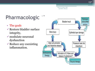 Pharmacologic
• The goals
Restore bladder surface
integrity,
modulate neuronal
dysfunction
Reduce any coexisting
inflammation.
therapy
137
Dept of Urology, GRH
and KMC, Chennai.
 