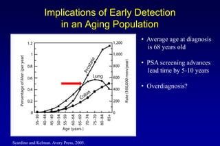 Scardino and Kelman. Avery Press, 2005.
• Average age at diagnosis
is 68 years old
• PSA screening advances
lead time by 5-10 years
• Overdiagnosis?
Implications of Early Detection
in an Aging Population
 