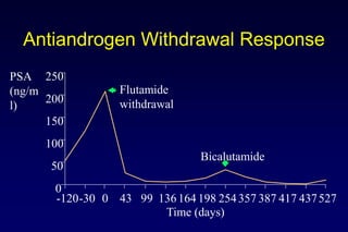 Antiandrogen Withdrawal Response
-120-30 0 43 99 136164198 254357 387 417 437527
Time (days)
0
50
100
150
200
250PSA
(ng/m
l)
Flutamide
withdrawal
Bicalutamide
 
