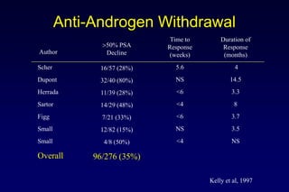 Anti-Androgen Withdrawal
Kelly et al, 1997
Author
Scher
Dupont
Herrada
Sartor
Figg
Small
Small
Overall
50% PSA
Decline
16/57 (28%)
32/40 (80%)
11/39 (28%)
14/29 (48%)
7/21 (33%)
12/82 (15%)
4/8 (50%)
96/276 (35%)
Time to
Response
(weeks)
5.6
NS
<6
<4
<6
NS
<4
Duration of
Response
(months)
4
14.5
3.3
8
3.7
3.5
NS
 