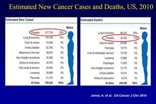 Jemal, A. et al. CA Cancer J Clin 2010
Estimated New Cancer Cases and Deaths, US, 2010
 