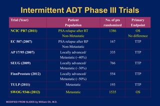 Intermittent ADT Phase III Trials
Trial (Year) Patient
Population
No. of pts
randomized
Primary
Endpoint
NCIC PR7 (2011) PSA relapse after RT
Non-Metastatic
1386 OS
No difference
EC 507 (2007) PSA relapse after RP
Non-Metastatic
167 TTP
AP 17/95 (2007) Locally advanced/
Metastatic (~40%)
335 TTP
SEUG (2009) Locally advanced/
Metastatic (~30%)
766 TTP
FinnProstate (2012) Locally advanced/
Metastatic (~50%)
554 TTP
TULP (2011) Metastatic 193 TTP
SWOG 9346 (2012) Metastatic 1535 OS
MODIFIED FROM SLIDES by William Oh, M.D.
 