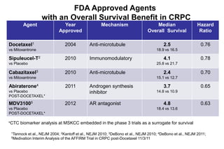 FDA Approved Agents
with an Overall Survival Benefit in CRPC
Agent Year
Approved
Mechanism Median
Overall Survival
Hazard
Ratio
Docetaxel1
vs Mitoxantrone
2004 Anti-microtubule 2.5
18.9 vs 16.5
0.76
Sipuleucel-T2
vs Placebo
2010 Immunomodulatory 4.1
25.8 vs 21.7
0.78
Cabazitaxel3
vs Mitoxantrone
2010 Anti-microtubule 2.4
15.1 vs 12.7
0.70
Abiraterone4
vs Placebo
POST-DOCETAXEL*
2011 Androgen synthesis
inhibitor
3.7
14.8 vs 10.9
0.65
MDV31005
vs Placebo
POST-DOCETAXEL*
2012 AR antagonist 4.8
18.4 vs 13.6
0.63
1Tannock et al., NEJM 2004; 2Kantoff et al., NEJM 2010; 3DeBono et al., NEJM 2010; 4DeBono et al., NEJM 2011;
5Medivation Interim Analysis of the AFFIRM Trial in CRPC post-Docetaxel 11/3/11
*CTC biomarker analysis at MSKCC embedded in the phase 3 trials as a surrogate for survival
 