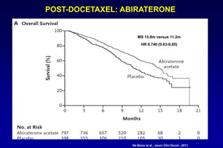 POST-DOCETAXEL: ABIRATERONE
MS 15.8m versus 11.2m
HR 0.740 (0.63-0.85)
De Bono et al., Journ Clin Oncol , 2011.
 