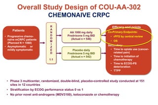 Overall Study Design of COU-AA-302
CHEMONAIVE CRPC
• Phase 3 multicenter, randomized, double-blind, placebo-controlled study conducted at 151
sites in 12 countries
• Stratification by ECOG performance status 0 vs 1
• No prior novel anti-androgens (MDV3100), ketoconazole or chemotherapy
Co-Primary Endpoints:
• rPFS by central review
• OS
Secondary:
• Time to opiate use (cancer-
related pain)
• Time to initiation of
chemotherapy
• Time to ECOG-PS
deterioration
• TTPP
AA 1000 mg daily
Prednisone 5 mg BID
(Actual n = 546)
Efficacy end points
Placebo daily
Prednisone 5 mg BID
(Actual n = 542)
R
A
N
D
O
M
I
Z
E
D
1:1
• Progressive chemo-
naïve mCRPC patients
(Planned N = 1088)
• Asymptomatic or
mildly symptomatic
Patients
 