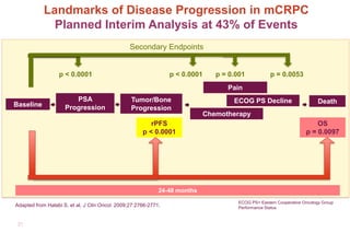 Landmarks of Disease Progression in mCRPC
Planned Interim Analysis at 43% of Events
31
Baseline
PSA
Progression
Tumor/Bone
Progression
Pain
Death
Adapted from Halabi S. et al, J Clin Oncol. 2009;27:2766-2771.
Chemotherapy
ECOG PS Decline
Secondary Endpoints
ECOG PS= Eastern Cooperative Oncology Group
Performance Status
24-48 months
p < 0.0001 p < 0.0001 p = 0.001 p = 0.0053
rPFS
p < 0.0001
OS
p = 0.0097
 