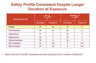 Safety Profile Consistent Despite Longer
Duration of Exposure
Most Prevalent AE
AA + P
(n = 542)
%
Placebo + P
(n = 540)
%
All Grades Grades 3/4 All Grades Grades 3/4
Fatigue 39 2.2 34 1.7
Fluid retention 28 0.7 24 1.7
Hypokalemia 17 2 13 2
Hypertension 22 4 13 3
Cardiac disorders 19 6 16 3
ALT increased 12 5.4 5 0.8
AST increased 11 3.0 5 0.9
32
• Most of the ALT and AST increases occurred during the first 3 months of treatment
 