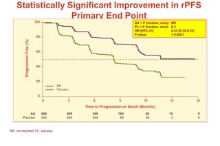 Statistically Significant Improvement in rPFS
Primary End Point
NR, not reached; PL, placebo.
100
80
60
40
20
0
0
ProgressionFree(%)
3 6 9 15 1812
AA + P (median, mos): NR
PL + P (median, mos): 8.3
HR (95% CI): 0.43 (0.35-0.52)
P value: < 0.0001
546
542
489
400
340
204
164
90
12
3
0
0
AA
Placebo
46
30
Time to Progression or Death (Months)
AA
Placebo
 