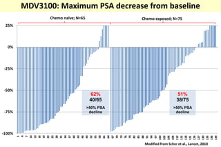 Chemo naïve; N=65 Chemo exposed; N=75
MDV3100: Maximum PSA decrease from baseline
Modified from Scher et al., Lancet, 2010
62%
40/65
>50% PSA
decline
51%
38/75
>50% PSA
decline
-100%
-75%
-50%
-25%
0%
25%
1
4
7
10
13
16
19
22
25
28
31
34
37
40
43
46
49
52
55
58
61
64
67
70
73
76
79
82
85
88
91
94
97
100
103
106
109
112
115
118
121
124
127
130
133
136
139
 