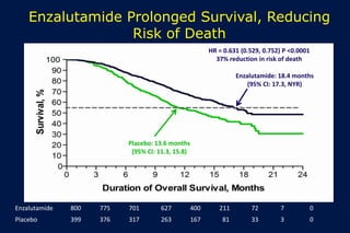 Enzalutamide Prolonged Survival, Reducing
Risk of Death
HR = 0.631 (0.529, 0.752) P <0.0001
37% reduction in risk of death
Enzalutamide: 18.4 months
(95% CI: 17.3, NYR)
Placebo: 13.6 months
(95% CI: 11.3, 15.8)
Enzalutamide 800 775 701 627 400 211 72 7 0
Placebo 399 376 317 263 167 81 33 3 0
 
