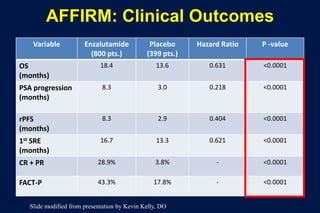 AFFIRM: Clinical Outcomes
Variable Enzalutamide
(800 pts.)
Placebo
(399 pts.)
Hazard Ratio P -value
OS
(months)
18.4 13.6 0.631 <0.0001
PSA progression
(months)
8.3 3.0 0.218 <0.0001
rPFS
(months)
8.3 2.9 0.404 <0.0001
1st SRE
(months)
16.7 13.3 0.621 <0.0001
CR + PR 28.9% 3.8% - <0.0001
FACT-P 43.3% 17.8% - <0.0001
Slide modified from presentation by Kevin Kelly, DO
 