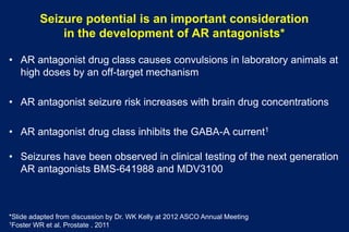 • AR antagonist drug class causes convulsions in laboratory animals at
high doses by an off-target mechanism
• AR antagonist seizure risk increases with brain drug concentrations
• AR antagonist drug class inhibits the GABA-A current1
• Seizures have been observed in clinical testing of the next generation
AR antagonists BMS-641988 and MDV3100
Seizure potential is an important consideration
in the development of AR antagonists*
*Slide adapted from discussion by Dr. WK Kelly at 2012 ASCO Annual Meeting
1Foster WR et al. Prostate . 2011
 