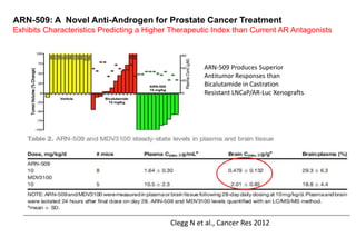 ARN-509 Produces Superior
Antitumor Responses than
Bicalutamide in Castration
Resistant LNCaP/AR-Luc Xenografts.
Clegg N et al., Cancer Res 2012
ARN-509: A Novel Anti-Androgen for Prostate Cancer Treatment
Exhibits Characteristics Predicting a Higher Therapeutic Index than Current AR Antagonists
 