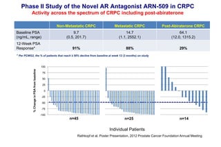 Phase II Study of the Novel AR Antagonist ARN-509 in CRPC
Activity across the spectrum of CRPC including post-abiraterone
Non-Metastatic CRPC Metastatic CRPC Post-Abiraterone CRPC
Baseline PSA
(ng/mL, range)
9.7
(0.5, 201.7)
14.7
(1.1, 2552.1)
64.1
(12.0, 1315.2)
12-Week PSA
Response* 91% 88% 29%
%ChangeinPSAfrombaseline
Individual Patients
* Per PCWG2, the % of patients that reach ≥ 50% decline from baseline at week 12 (3 months) on study
n=45 n=25 n=14
Rathkopf et al. Poster Presentation, 2012 Prostate Cancer Foundation Annual Meeting
-100
-75
-50
-25
0
25
50
75
100
 