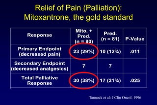 Relief of Pain (Palliation):
Mitoxantrone, the gold standard
Tannock et al: J Clin Oncol. 1996
Response
Mito. +
Pred.
(n = 80)
Pred.
(n = 81) P-Value
Primary Endpoint
(decreased pain)
23 (29%) 10 (12%) .011
Secondary Endpoint
(decreased analgesics)
7 7
Total Palliative
Response
30 (38%) 17 (21%) .025
 