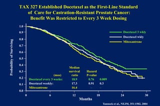 TAX 327 Established Docetaxel as the First-Line Standard
of Care for Castration-Resistant Prostate Cancer:
Benefit Was Restricted to Every 3 Week Dosing
Months
Median
survival Hazard
(mos) ratio P-value
Docetaxel every 3 weeks: 18.9 0.76 0.009
Docetaxel weekly: 17.3 0.91 0.3
Mitoxantrone 16.4 – –
ProbabilityofSurviving
0 6 12 18 24 30
0.0
0.1
0.2
0.3
0.4
0.5
0.6
0.7
0.8
0.9
1.0
Docetaxel 3 wkly
Docetaxel wkly
Mitoxantrone
Tannock et al., NEJM, 351:1502, 2004
 