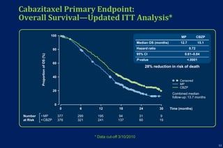 53
Cabazitaxel Primary Endpoint:
Overall Survival—Updated ITT Analysis*
28% reduction in risk of death
Time (months)
ProportionofOS(%)
377
378
299
321
195
241
94
137
31
60
9
19
100
80
60
40
20
0
0 6 12 18 24 30
MP CBZP
Median OS (months) 12.7 15.1
Hazard ratio 0.72
95% CI 0.61–0.84
P-value <.0001
Number
at Risk
MP
CBZP
Censored
MP
CBZP
Combined median
follow-up: 13.7 months
* Data cut-off 3/10/2010
 