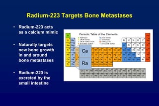 Radium-223 Targets Bone Metastases
• Radium-223 acts
as a calcium mimic
• Naturally targets
new bone growth
in and around
bone metastases
• Radium-223 is
excreted by the
small intestine
Ra
Ca
 