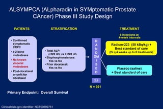 ALSYMPCA (ALpharadin in SYMptomatic Prostate
CAncer) Phase III Study Design
TREATMENT
6 injections at
4-week intervals
Radium-223 (50 kBq/kg) +
Best standard of care
(IV q 4 weeks up to 6 treatments)
Placebo (saline)
+ Best standard of care
R
A
N
D
OM
I
S
E
D
2:1
N = 921
PATIENTS
• Confirmed
symptomatic
CRPC
• ≥ 2 bone
metastases
• No known
visceral
metastases
• Post-docetaxel
or unfit for
docetaxel
Primary Endpoint: Overall Survival
• Total ALP:
< 220 U/L vs ≥ 220 U/L
• Bisphosphonate use:
Yes vs No
• Prior docetaxel:
Yes vs No
STRATIFICATION
Clinicaltrials.gov identifier: NCT00699751
 