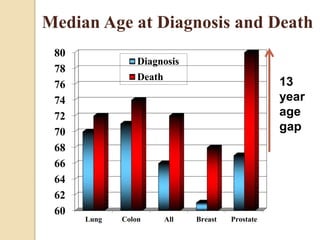 60
62
64
66
68
70
72
74
76
78
80
Lung Colon All Breast Prostate
Diagnosis
Death
Median Age at Diagnosis and Death
13
year
age
gap
 