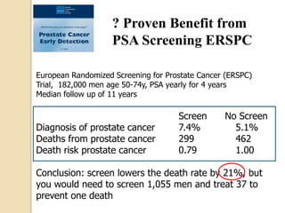 ? Proven Benefit from
PSA Screening ERSPC
European Randomized Screening for Prostate Cancer (ERSPC)
Trial, 182,000 men age 50-74y, PSA yearly for 4 years
Median follow up of 11 years
Screen No Screen
Diagnosis of prostate cancer 7.4% 5.1%
Deaths from prostate cancer 299 462
Death risk prostate cancer 0.79 1.00
Conclusion: screen lowers the death rate by 21%, but
you would need to screen 1,055 men and treat 37 to
prevent one death
 