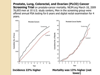 Prostate, Lung, Colorectal, and Ovarian (PLCO) Cancer
Screening Trial on prostate-cancer mortality. NEJM.org March 18, 2009
76,693 men at 10 U.S. study centers, Men in the screening group were
offered annual PSA testing for 6 years and digital rectal examination for 4
years.
Incidence 22% higher Mortality was 13% higher (not
lower)
 