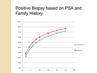 Positive Biopsy based on PSA and
Family History
 
