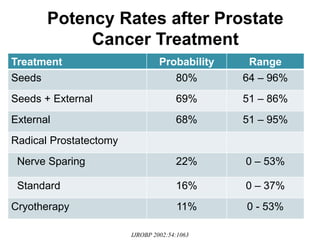 Potency Rates after Prostate
Cancer Treatment
Treatment Probability Range
Seeds 80% 64 – 96%
Seeds + External 69% 51 – 86%
External 68% 51 – 95%
Radical Prostatectomy
Nerve Sparing 22% 0 – 53%
Standard 16% 0 – 37%
Cryotherapy 11% 0 - 53%
IJROBP 2002:54:1063
 