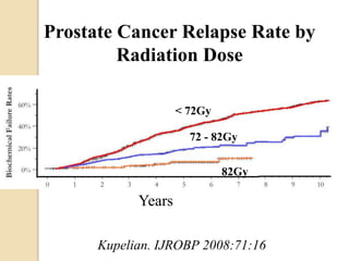 Years
Prostate Cancer Relapse Rate by
Radiation Dose
< 72Gy
72 - 82Gy
82Gy
Kupelian. IJROBP 2008:71:16
 