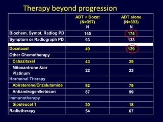 Prostate cancer : Changing Treatment Paradigm | PPTX