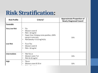 Proste Cancer Risk Stratification Prostate Cancer in medicine and surgery.pptx