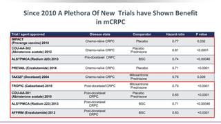 Since 2010 A Plethora Of New Trials have Shown Benefit
in mCRPC
Trial / agent approved Disease state Comparator Hazard ratio P value
IMPACT
(Provenge vaccine) 2010
Chemo-näive CRPC Placebo 0.77 0.032
COU-AA-302
(Abiraterone acetate) 2012
Chemo-naïve CRPC
Placebo
Prednisone
0.81 <0.0001
ALSYPMCA (Radium 223) 2013
Pre-docetaxel CRPC
BSC 0.74 <0.00046
PREVAIL (Enzalutamide) 2014 Chemo-naïve CRPC Placebo 0.71 <0.0001
TAX327 (Docetaxel) 2004 Chemo-naïve CRPC
Mitoxantrone
Prednisone
0.76 0.009
TROPIC (Cabazitaxel) 2010 Post-docetaxel CRPC
Mitoxantrone
Prednisone
0.70 <0.0001
COU-AA-301
(Abiraterone acetate) 2010
Post-docetaxel
CRPC
Placebo
Prednisone
0.65 <0.0001
ALSYPMCA (Radium 223) 2013
Post-docetaxel
CRPC
BSC 0.71 <0.00046
AFFIRM (Enzalutamide) 2012
Post-docetaxel
CRPC
BSC 0.63 <0.0001
 