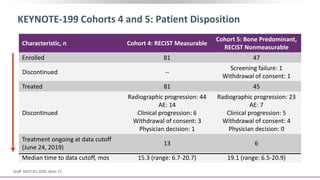 KEYNOTE-199 Cohorts 4 and 5: Patient Disposition
Graff. ASCO GU 2020. Abstr 15.
Characteristic, n Cohort 4: RECIST Measurable
Cohort 5: Bone Predominant,
RECIST Nonmeasurable
Enrolled 81 47
Discontinued --
Screening failure: 1
Withdrawal of consent: 1
Treated 81 45
Discontinued
Radiographic progression: 44
AE: 14
Clinical progression: 6
Withdrawal of consent: 3
Physician decision: 1
Radiographic progression: 23
AE: 7
Clinical progression: 5
Withdrawal of consent: 4
Physician decision: 0
Treatment ongoing at data cutoff
(June 24, 2019)
13 6
Median time to data cutoff, mos 15.3 (range: 6.7-20.7) 19.1 (range: 6.5-20.9)
 