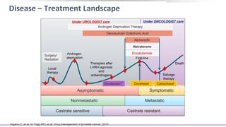 Disease – Treatment Landscape
Nonmetastatic Metastatic
Local
therapy
Androgen
deprivation
Therapies after
LHRH agonists
and
antiandrogens Salvage
therapy
Death
Under ONCOLOGIST care
Higano C, et al. In: Figg WD, et al. Drug management of prostate cancer; 2010.
Asymptomatic Symptomatic
Castrate sensitive Castrate resistant
Under UROLOGIST care
Surgery/
Radiation
Androgen Deprivation Therapy
Denosumab/ Zoledronic Acid
Alpharadin
Abiraterone
Enzalutamide
Sipuleucel-T Cabazitaxel
First-line
Docetaxel
 